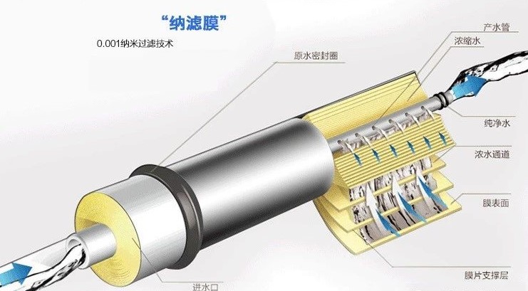 純凈水太純不好？我們到底要不要選擇反滲透凈水器？