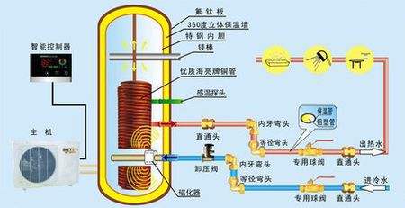 空氣能熱泵熱水器有多省電？能用多少年？